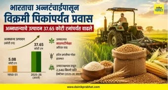 Economic Survey : भारताचा अन्नटंचाईपासून विक्रमी उत्पादनापर्यंतचा प्रवास; अन्नधान्य उत्पादन सातपटीने वाढले