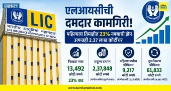 LIC Q1 Results : एलआयसीची दमदार कामगिरी! पहिल्याच तिमाहीत 23% नफ्याची झेप; उत्पन्नही 2.37 लाख कोटींवर