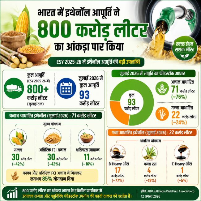 Grain Based Ethanol production rises